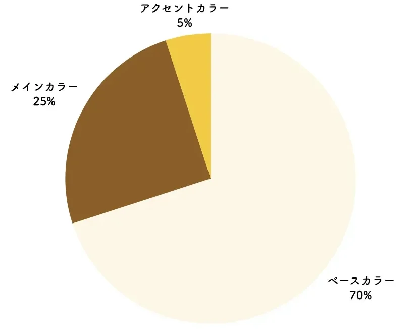お部屋の配色 黄金比
